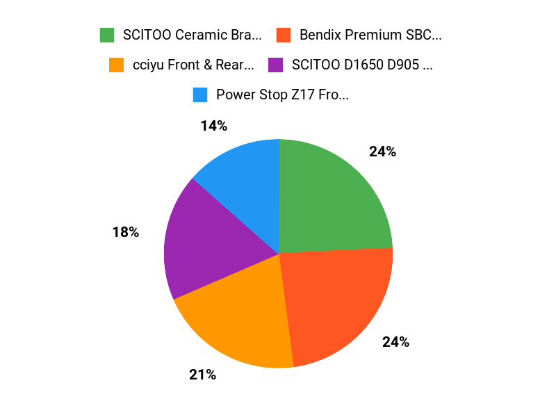 Customer Favorites Chart