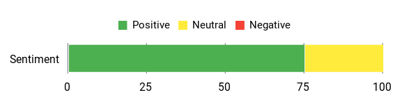 Sentiment Analysis Chart