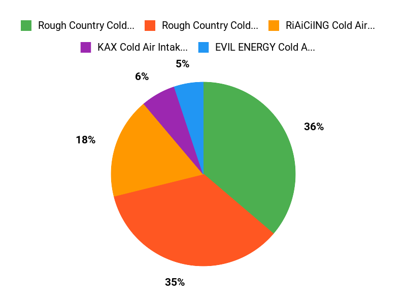 Tundra Owners Favorites Chart