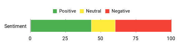 Sentiment Analysis Chart
