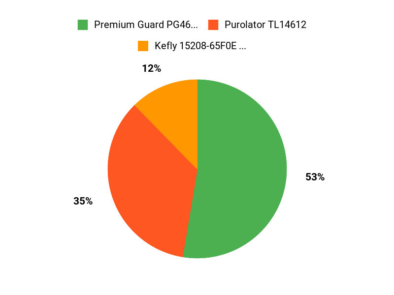 Buyers Top Picks Chart