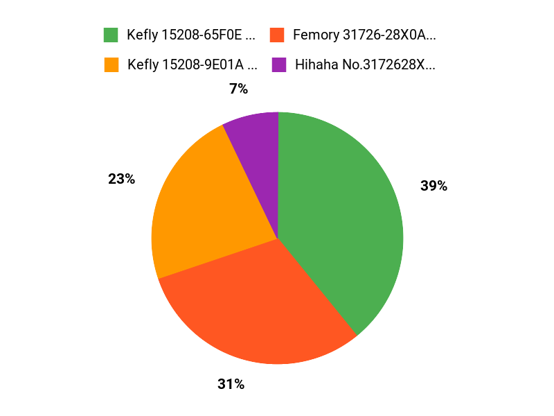 Customers Top Picks Chart
