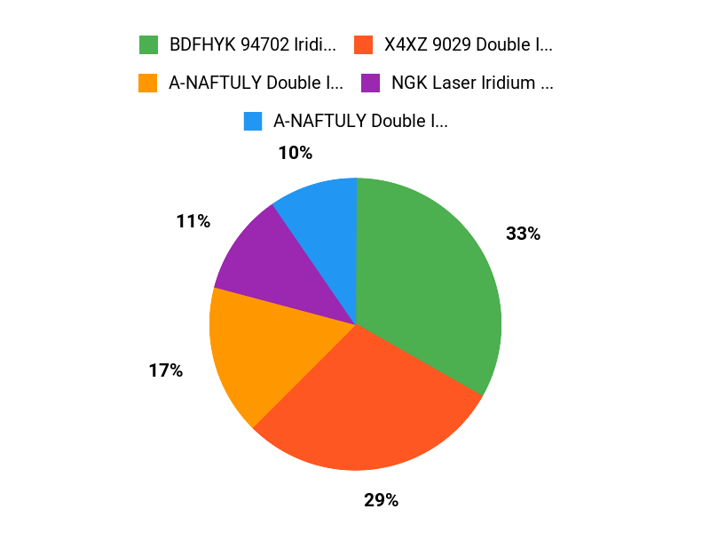 Top Customer Picks Chart