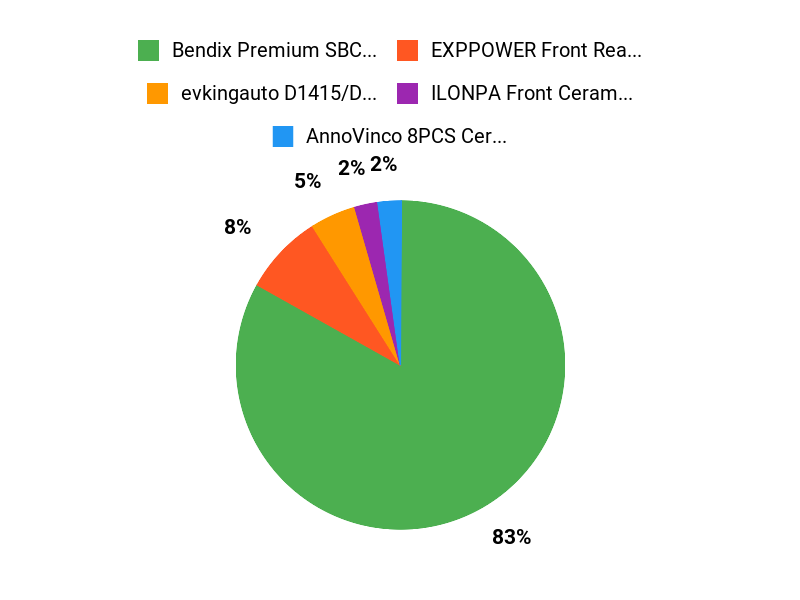 Buyers Top Picks Chart