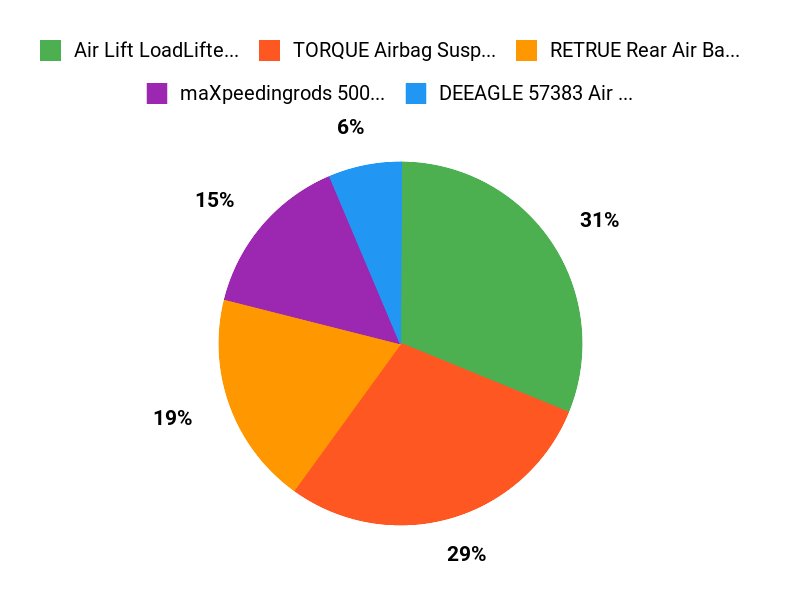 Buyers Top Picks Chart