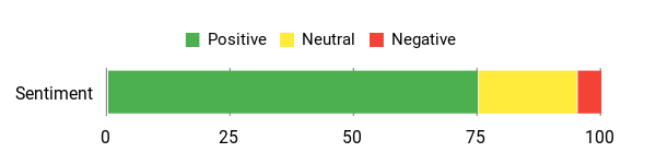 Sentiment Analysis Chart