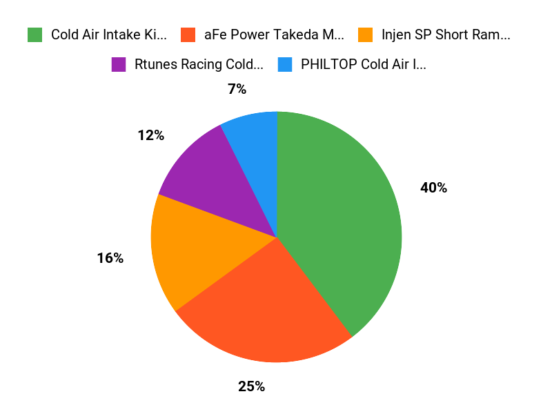 Buyers Top Picks Chart
