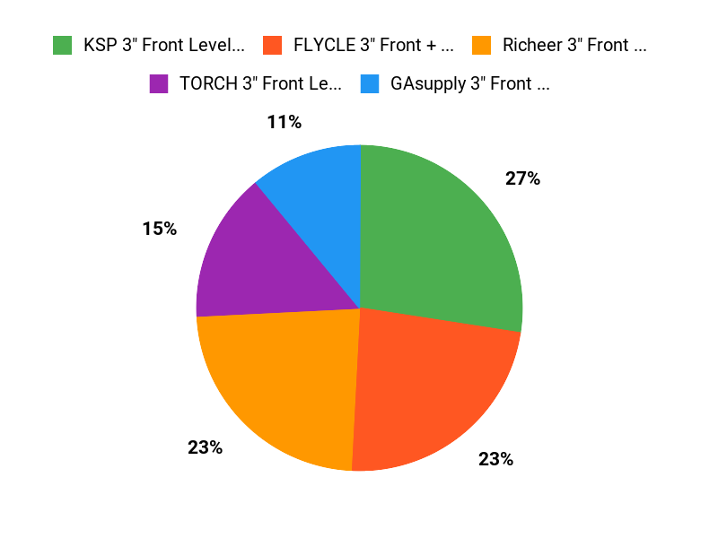 What Buyers Prefer Chart