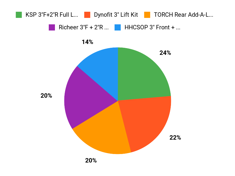 Buyers Top Picks Chart