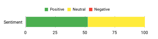 Sentiment Analysis Chart