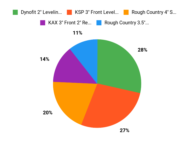 Buyers Top Picks Chart