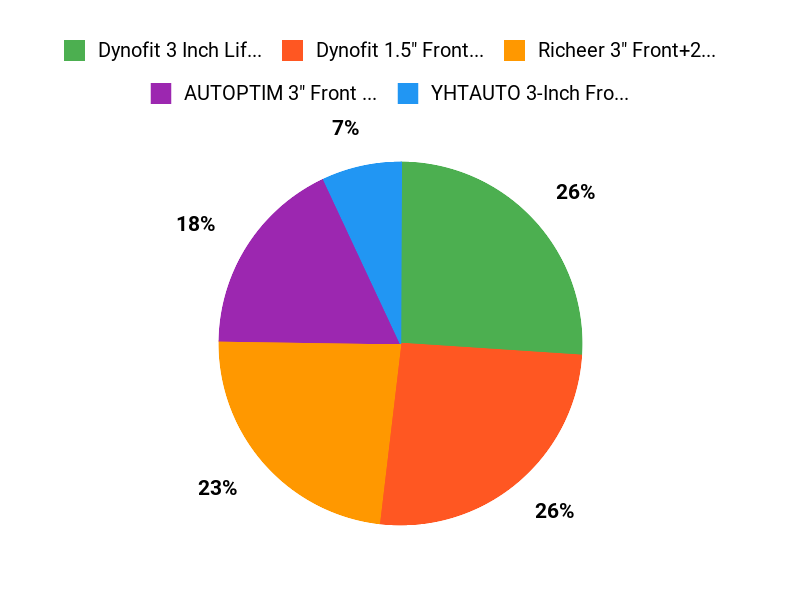 Buyers Top Picks Chart