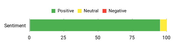 Sentiment Analysis Chart