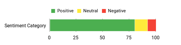 Sentiment Analysis Chart