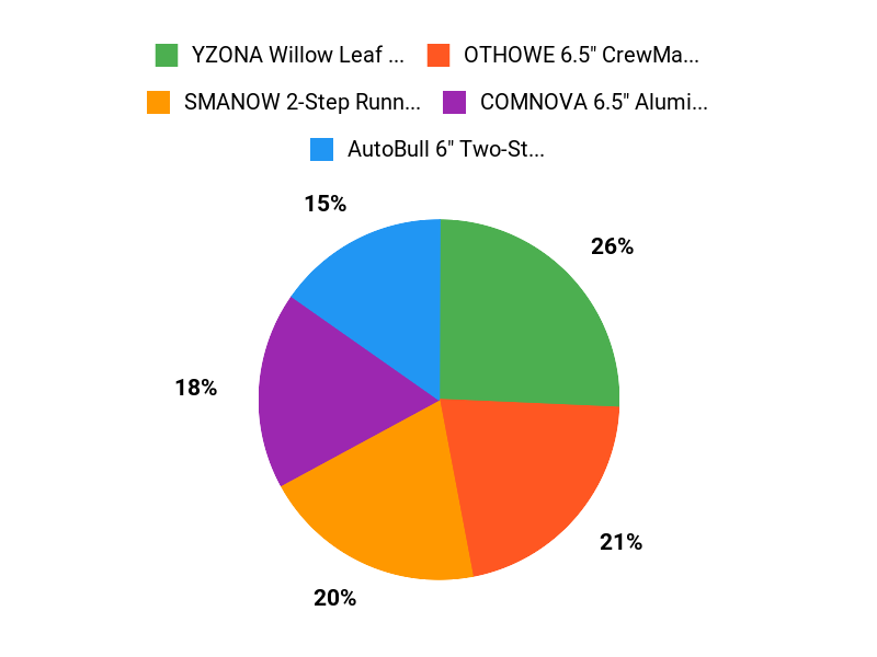 Buyers Top Picks Chart