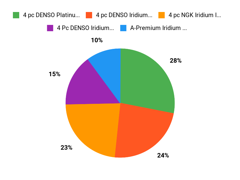 Customers Top Picks Chart