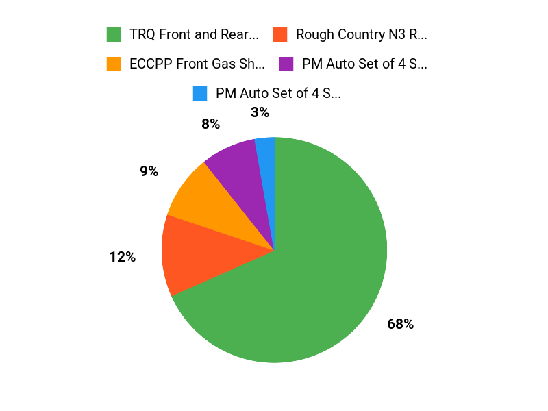 Buyers top picks chart comparing PM Auto 4WD set and Rough Country N3 rear shocks