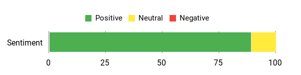 Sentiment Analysis Chart