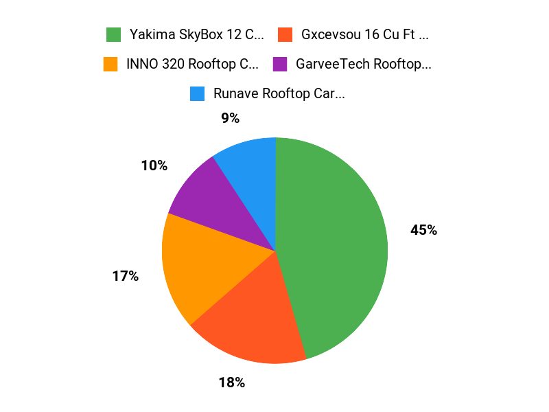 Customer Favorites Chart