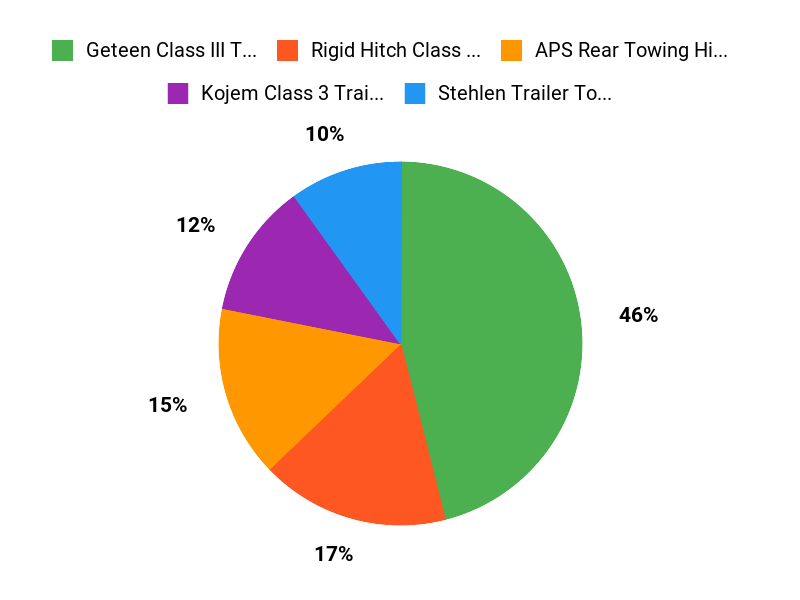 Buyers Top Picks Chart