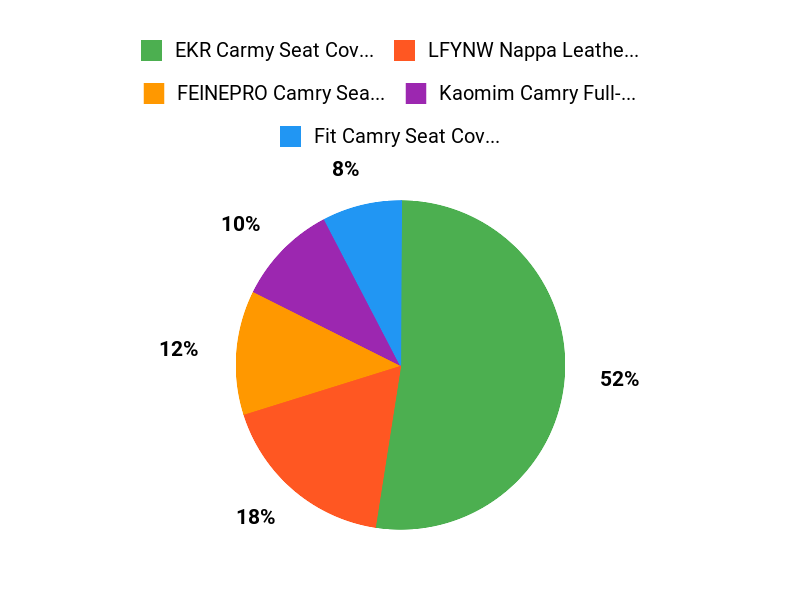 Customer Favorites Chart