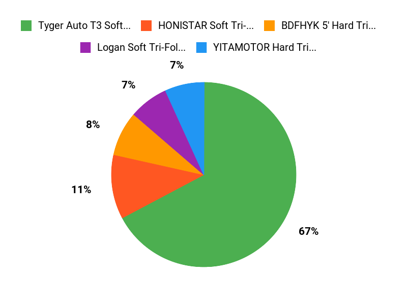 What Buyers Prefer Chart