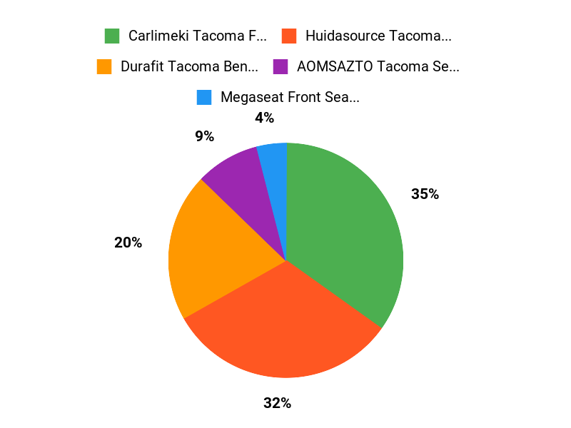 Customer Favorites Chart