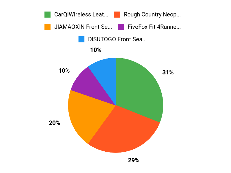 Buyers Favorites Chart