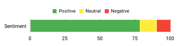 Sentiment Analysis Chart