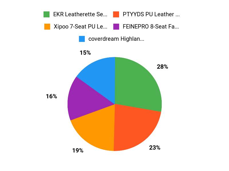 Buyers Top Picks Chart