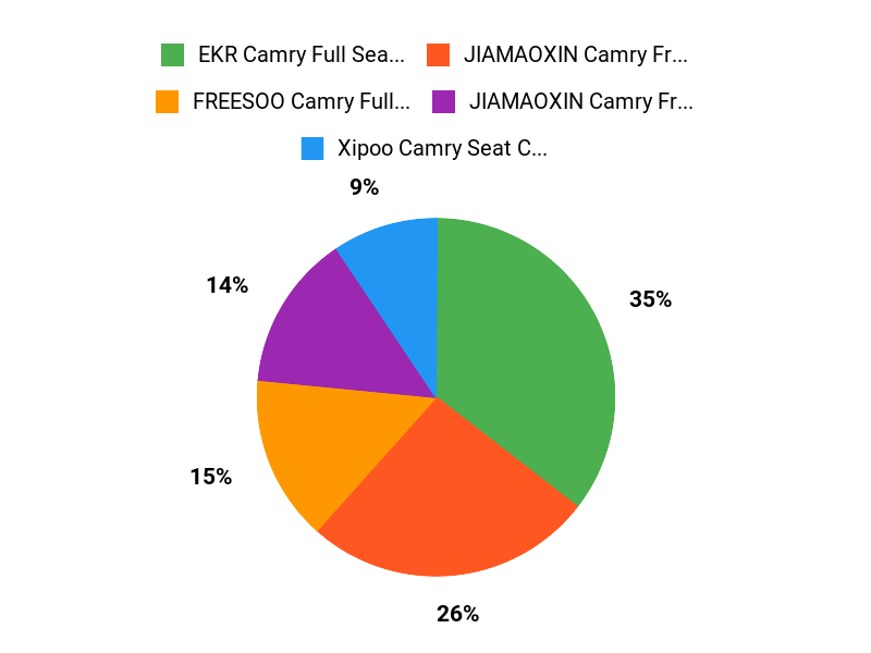 Buyer preference comparison chart for Toyota Camry seat covers