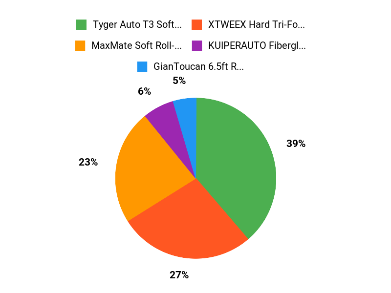 Buyers Favorite Covers Chart