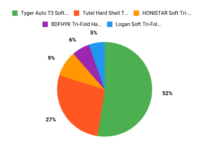 Customer Favorites Chart