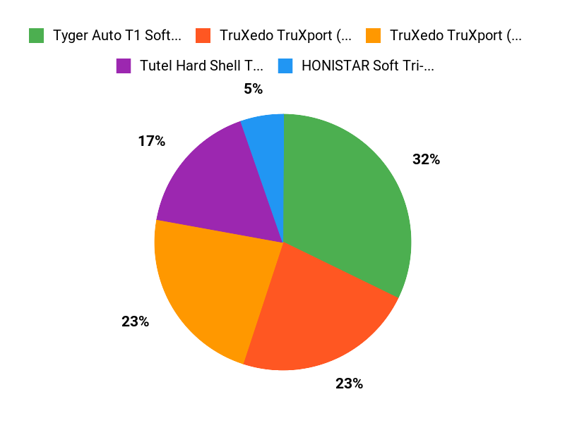 Buyers Top Picks Chart