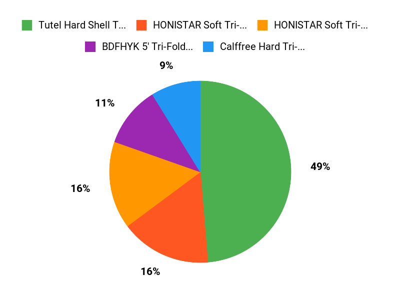 Customer Favorites Chart
