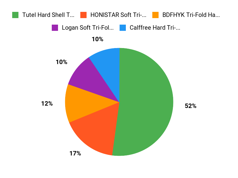 Buyers Top Picks Chart