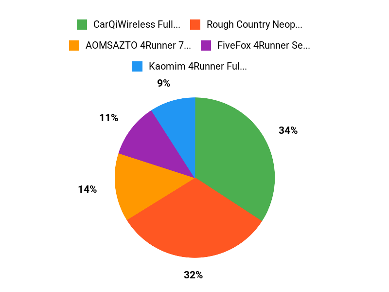 Customer Favorite Picks Chart
