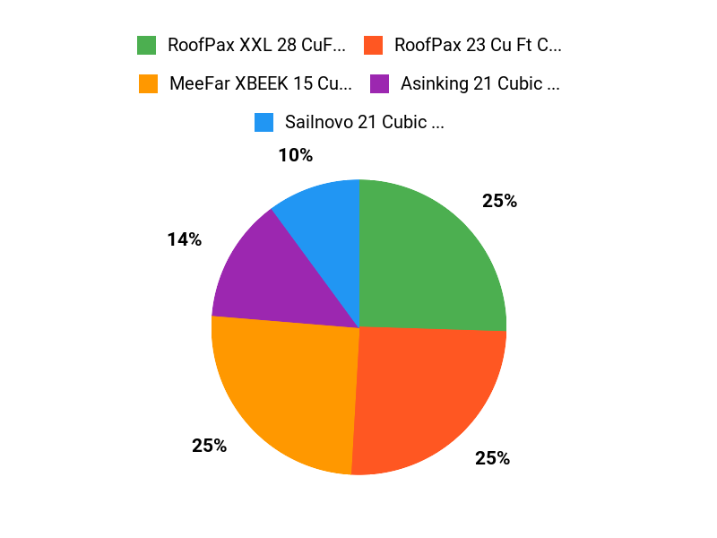 Customer Favorites Chart