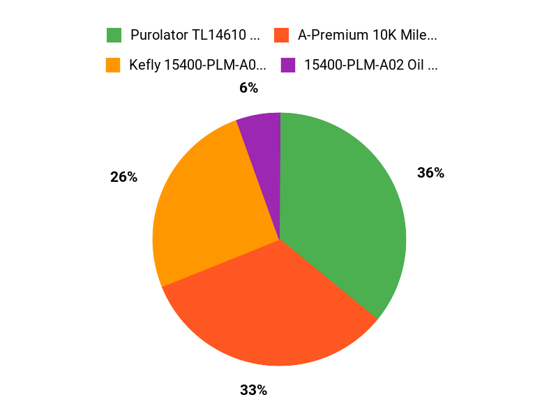 Buyers Top Picks Chart