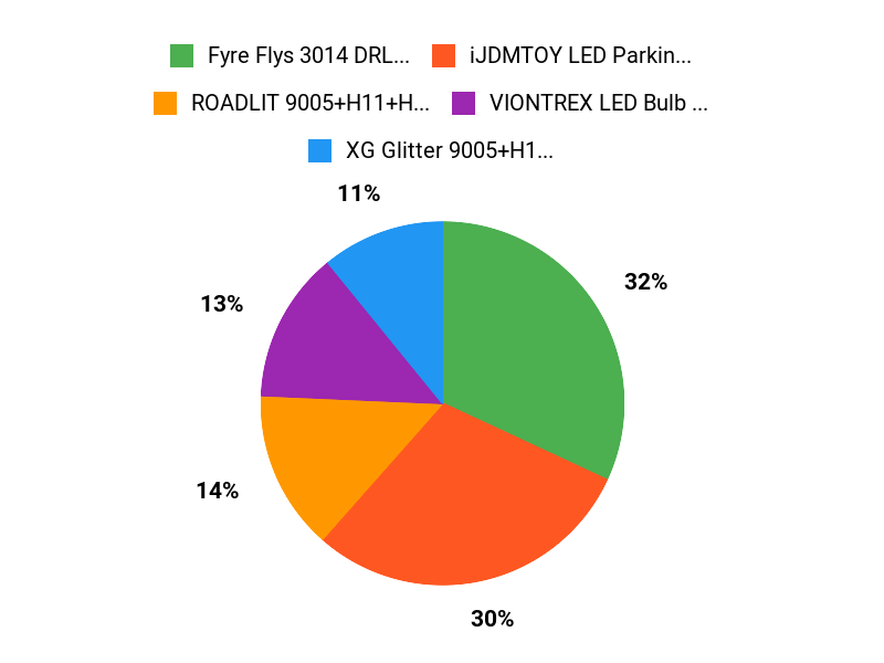 Buyers Favorites Chart