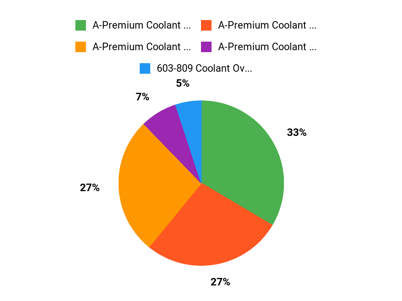 Civic Owners Picks Chart