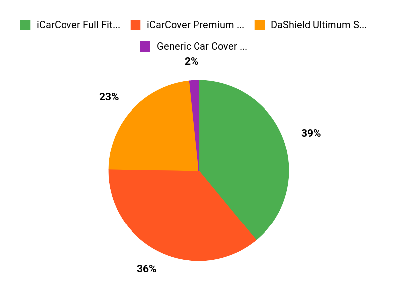 What Buyers Prefer Chart