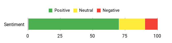 Sentiment Analysis Chart