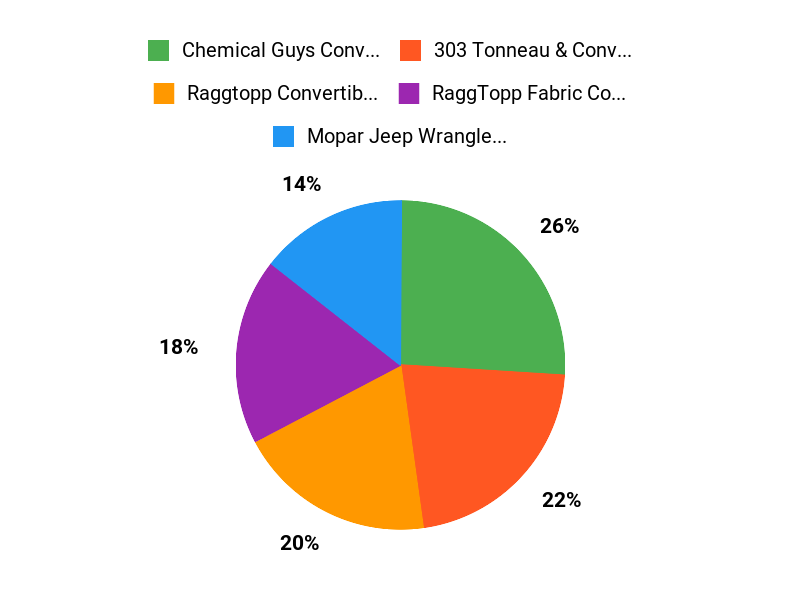 Customer Favorites Chart