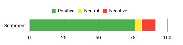 Sentiment Analysis Chart