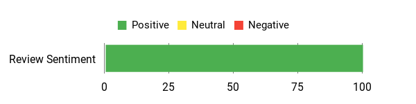 Sentiment Analysis Chart