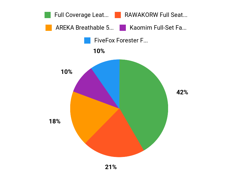 What Customers Prefer Chart