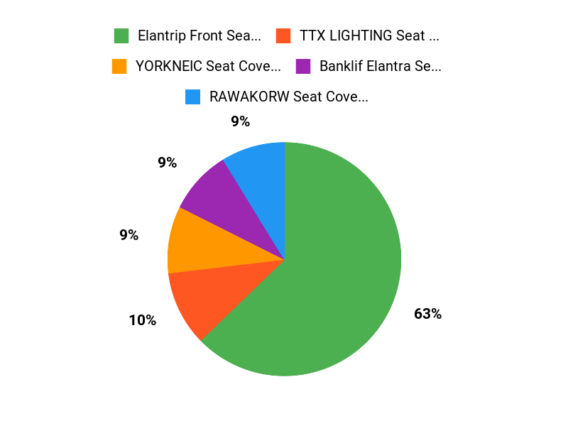 What Customers Prefer Chart