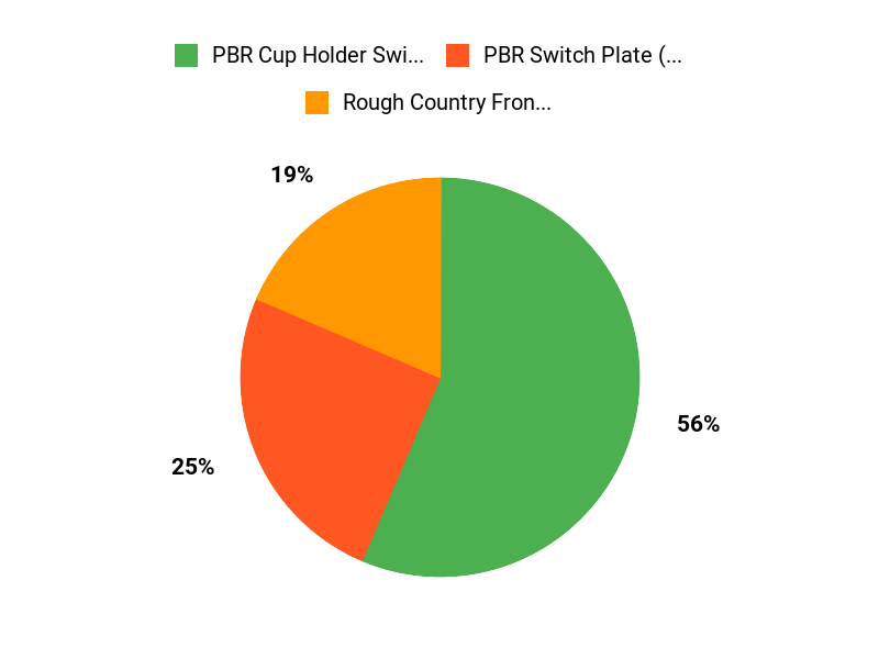 What Buyers Prefer Chart