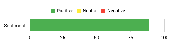 Sentiment Analysis Chart